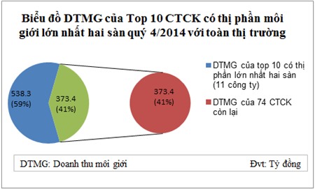 Top 10 thị phần môi giới: Hưởng quả ngọt?