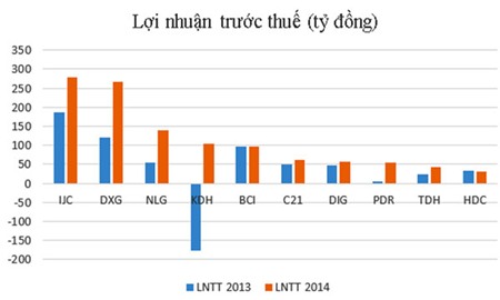 DIG: Tài sản lớn, lãi nhỏ