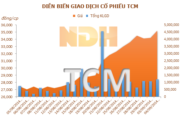 TCM: Tỷ suất lợi nhuận gộp của mảng sợi tăng trong 6 tháng cuối năm 