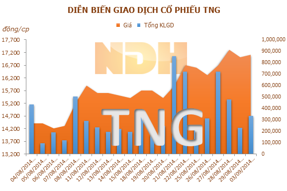 TNG: Chào bán hơn 5,6 triệu cổ phiếu cho cổ đông hiện hữu và CBCNV  