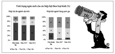 Thực trạng các Hiệp hội: Khi 