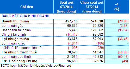 TTF: Hậu soát xét, lãi ròng giảm phân nửa 