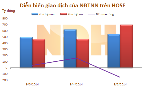 Tuần từ 1 - 5/9: Khối ngoại bán ròng hơn 6,4 triệu cổ phiếu VIC 