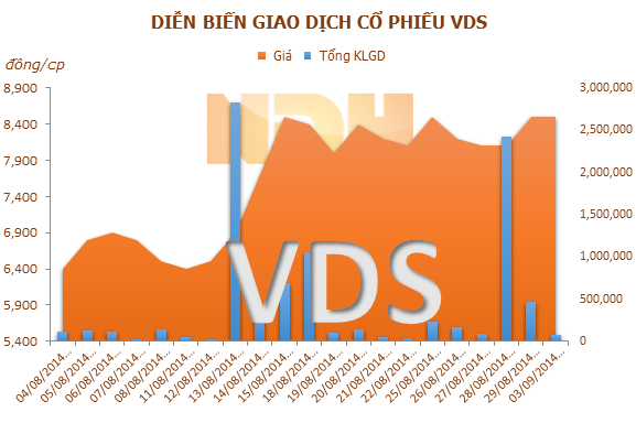 VDS: Đầu tư Tài chính Sài Gòn Á Châu đã thoái hết vốn 