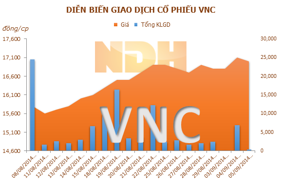 VNC: 24/09 ĐKCC tạm ứng cổ tức đợt 1 năm 2014 bằng tiền, tỷ lệ 6 % 