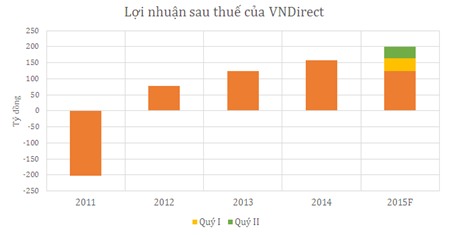 VNDirect báo lãi 76 tỷ, nợ tăng hơn 1.000 tỷ đồng