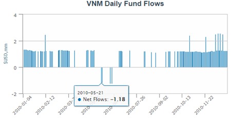 Tín hiệu gì khi Market Vectors Vietnam ETF bị rút ròng quá sớm?