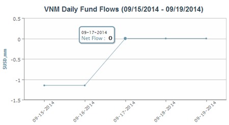 Market Vectors Vietnam ETF tiếp tục mất tiền dù dòng vốn đảo chiều